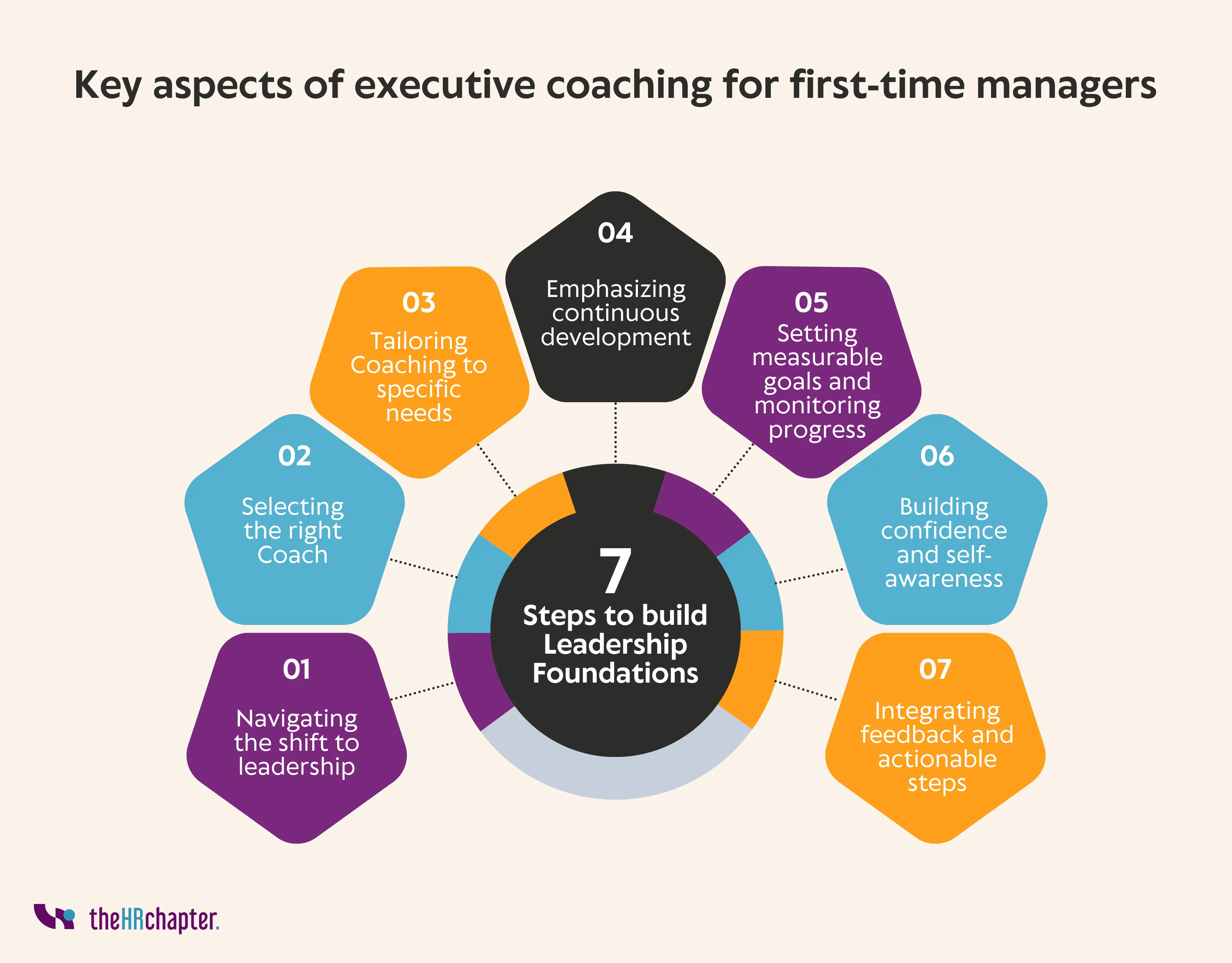 Belangrijkste aspecten van executive coaching voor managers die voor het eerst leidinggeven Belangrijkste aspecten van executive coaching voor managers die voor het eerst leidinggeven