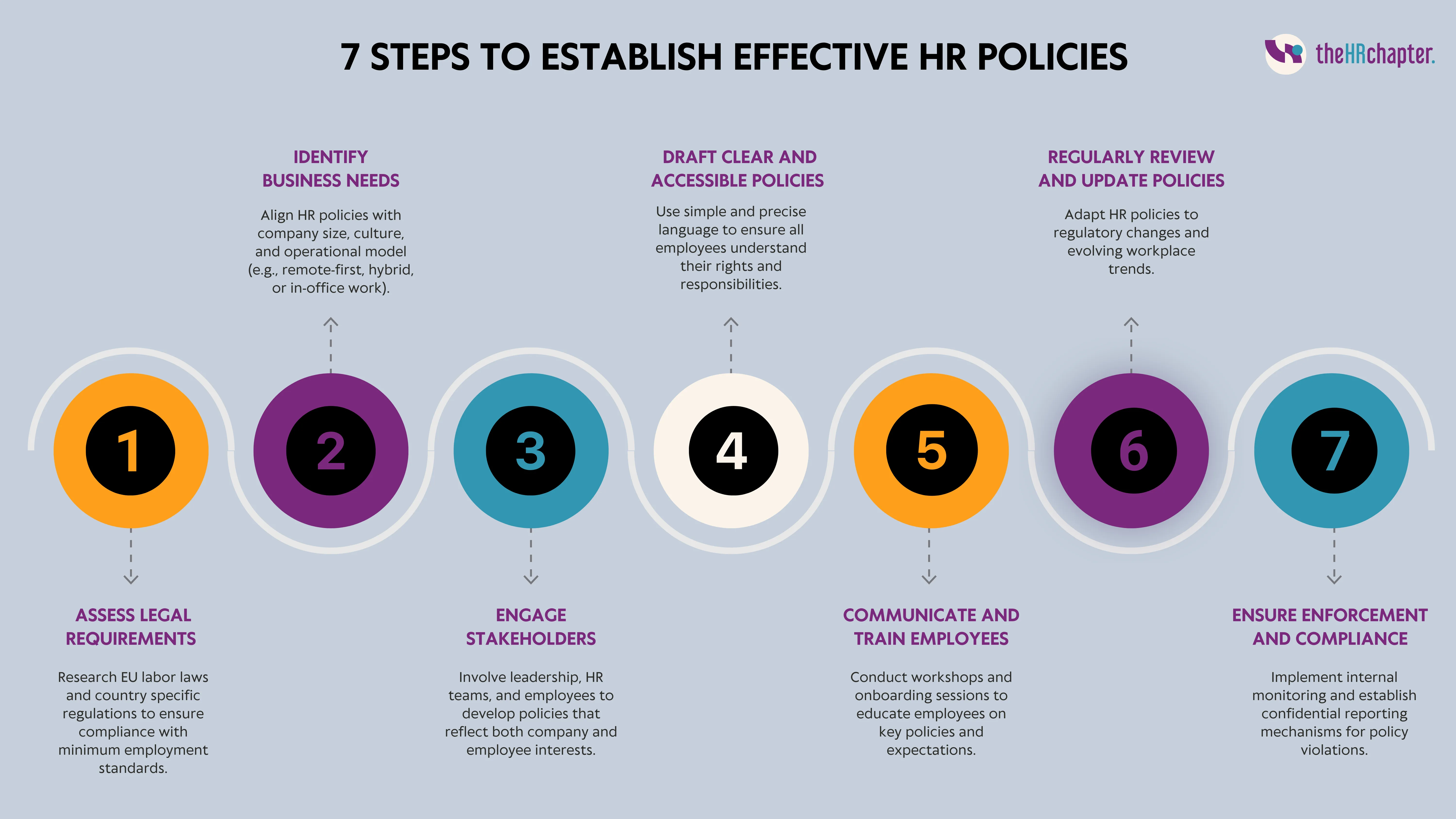 7 Steps to establish effective hr policies
