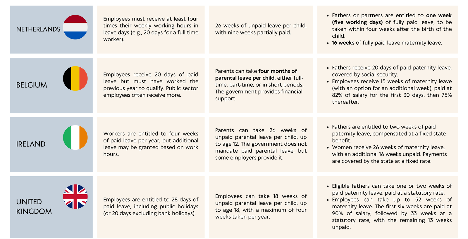 Comprehensive leave policies in the EU remaining countries